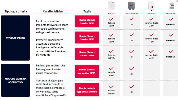Overview Fotovoltaico Illumia Storage Ibrido 5kWh